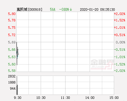 嘉凯城大幅拉升-0.53% 股价创近2个月新高