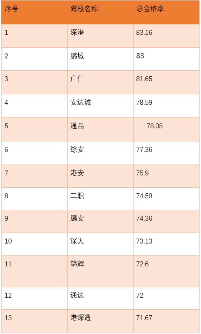 深圳驾校排名前十名，深圳学车哪个驾校最靠谱(附2022年最新排行榜前十名单)