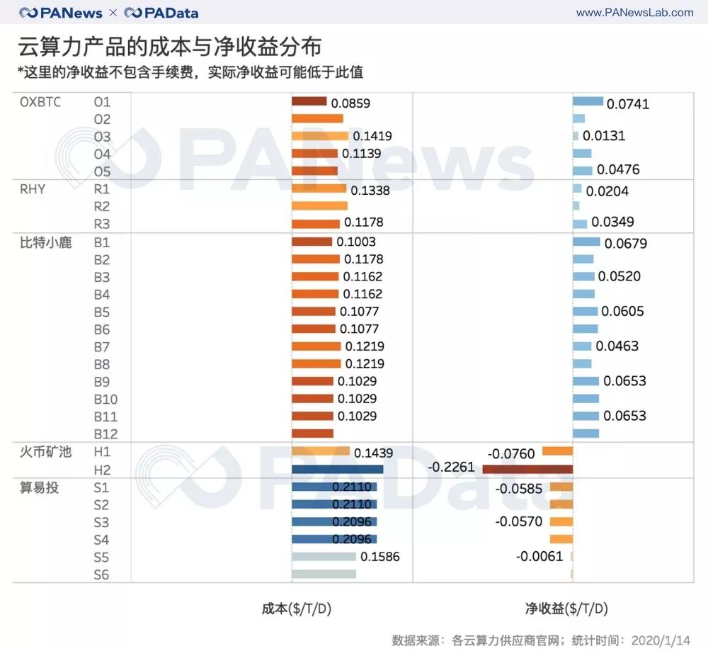 七大矿池年收入过千万 多种云算力合约亏损