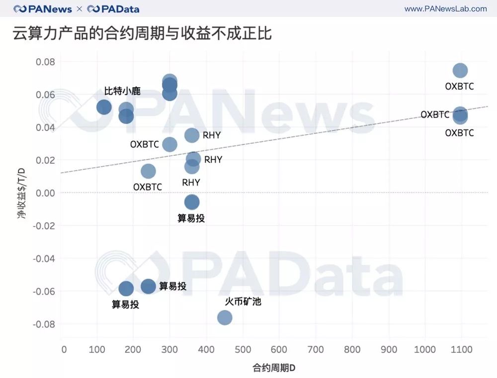 七大矿池年收入过千万 多种云算力合约亏损