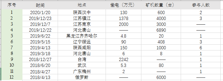 盗电挖矿进了局子，比特币与人身自由你选哪个？