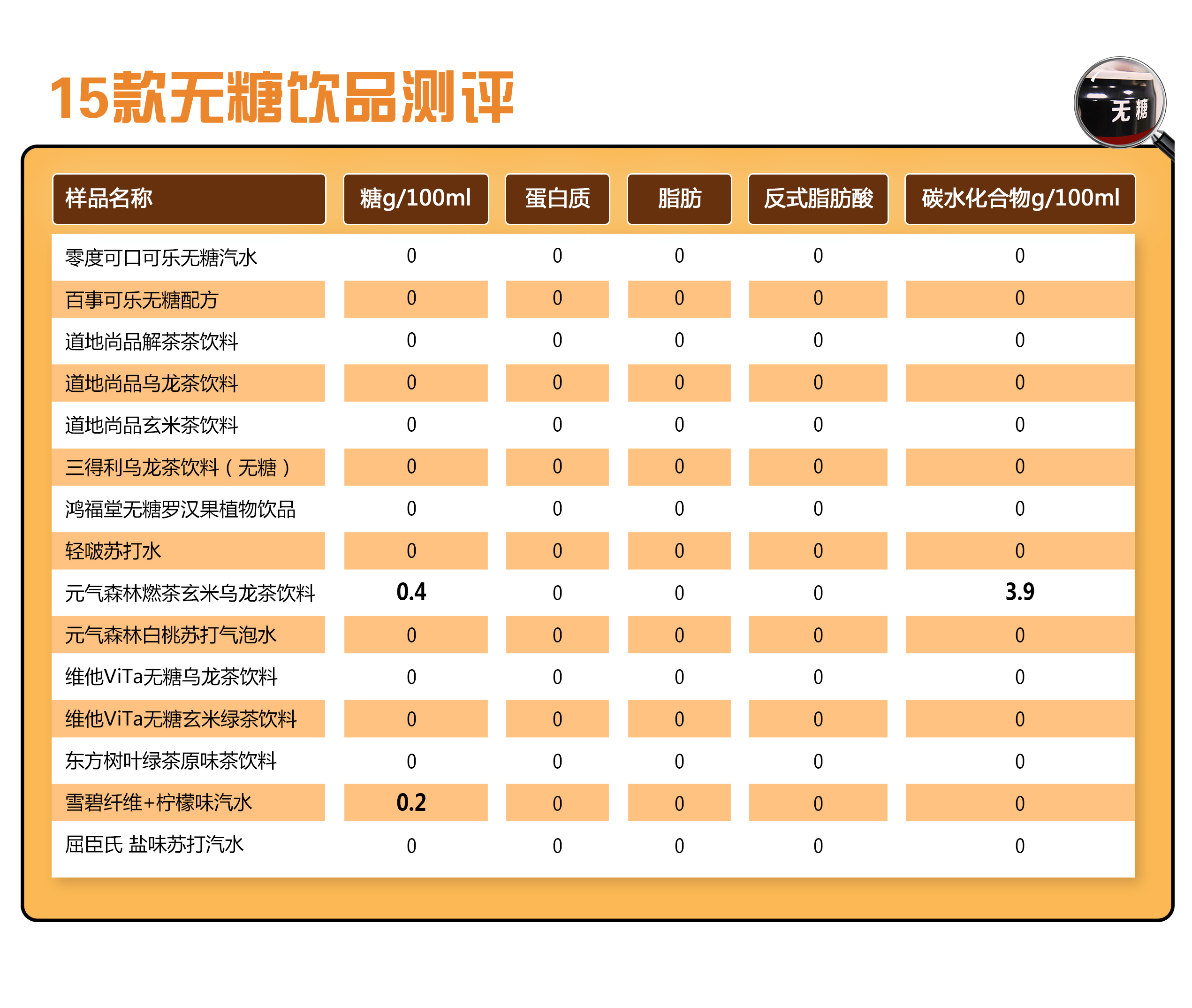 15款无糖饮料测评：元气森林、雪碧检出糖，一款检出碳水化合物