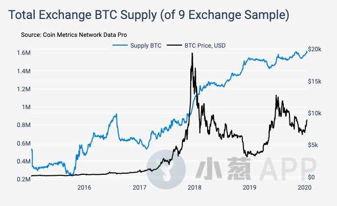 近140亿美元的BTC由这九大交易所持有！供应分布还释放了哪些信号？