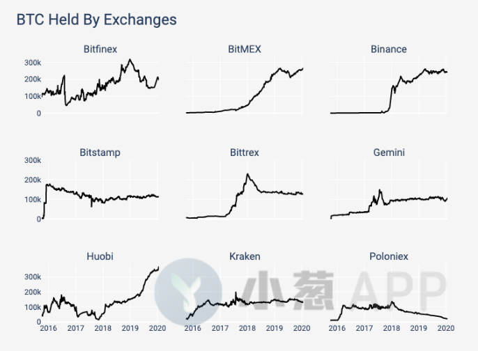 近140亿美元的BTC由这九大交易所持有！供应分布还释放了哪些信号？