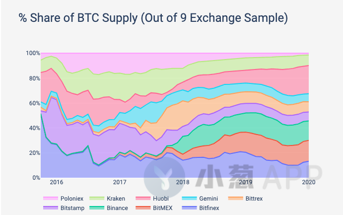 近140亿美元的BTC由这九大交易所持有！供应分布还释放了哪些信号？