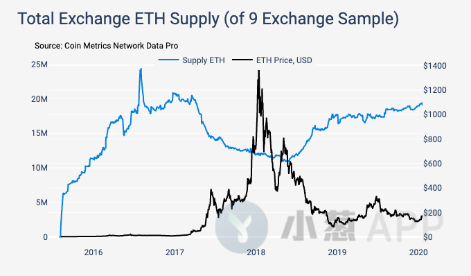 近140亿美元的BTC由这九大交易所持有！供应分布还释放了哪些信号？