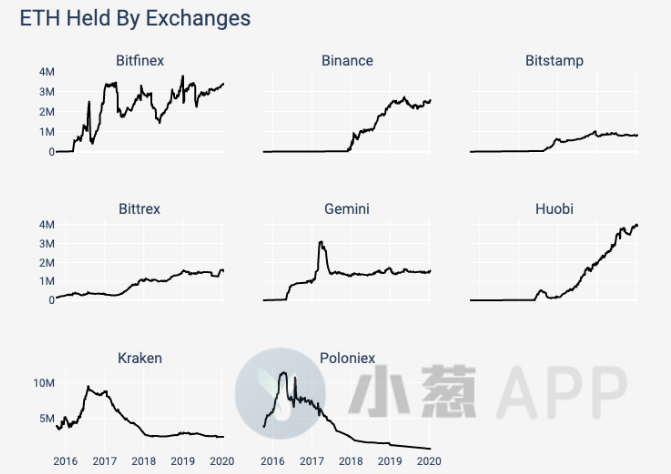 近140亿美元的BTC由这九大交易所持有！供应分布还释放了哪些信号？