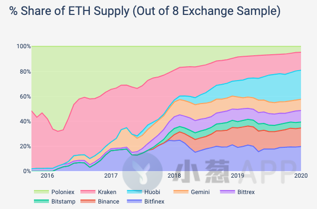 近140亿美元的BTC由这九大交易所持有！供应分布还释放了哪些信号？
