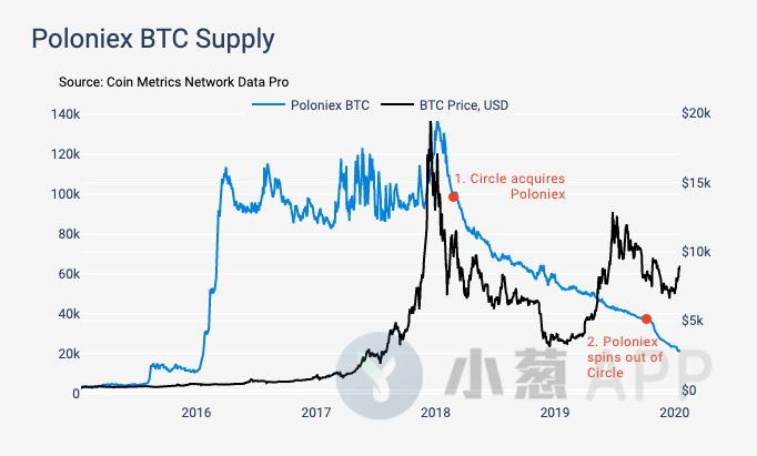 近140亿美元的BTC由这九大交易所持有！供应分布还释放了哪些信号？
