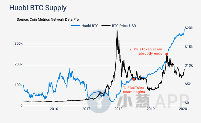 近140亿美元的BTC由这九大交易所持有！供应分布还释放了哪些信号？