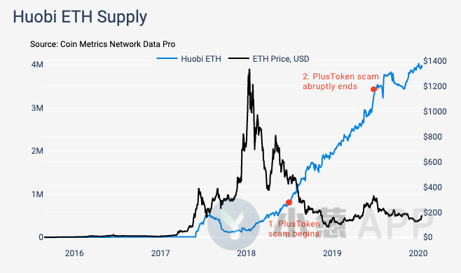 近140亿美元的BTC由这九大交易所持有！供应分布还释放了哪些信号？