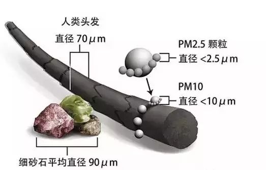 【气象科普】科普：什么是雾霾？什么是PM2.5