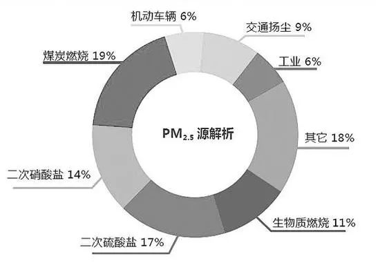 【气象科普】科普：什么是雾霾？什么是PM2.5