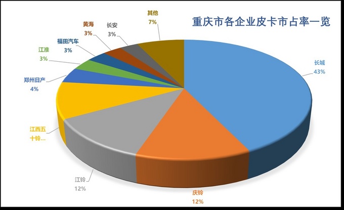 重庆柴油皮卡占94%，解禁后这些皮卡将获利