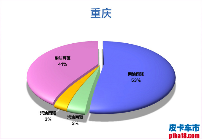 重庆柴油皮卡占94%，解禁后这些皮卡将获利