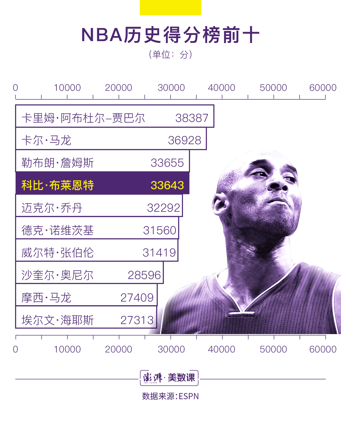 科比nba获得哪些成就(数说｜贡献30699次投球，科比职业生涯留下了怎样成绩？)