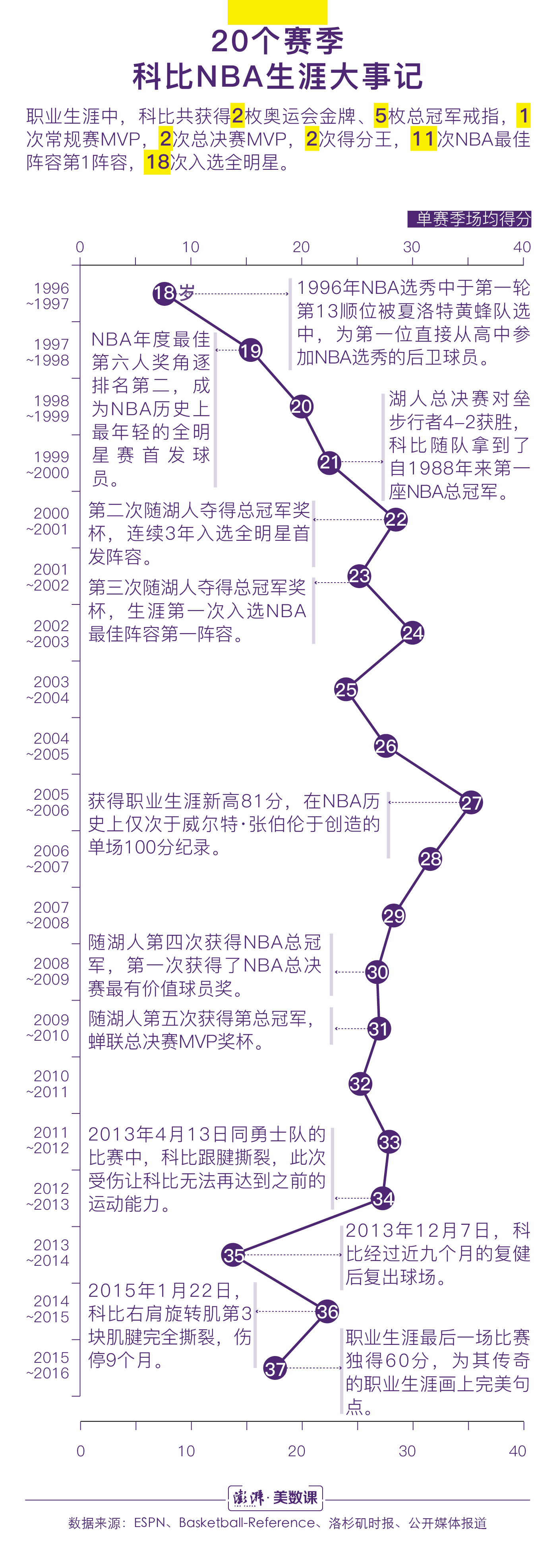 科比nba获得哪些成就(数说｜贡献30699次投球，科比职业生涯留下了怎样成绩？)