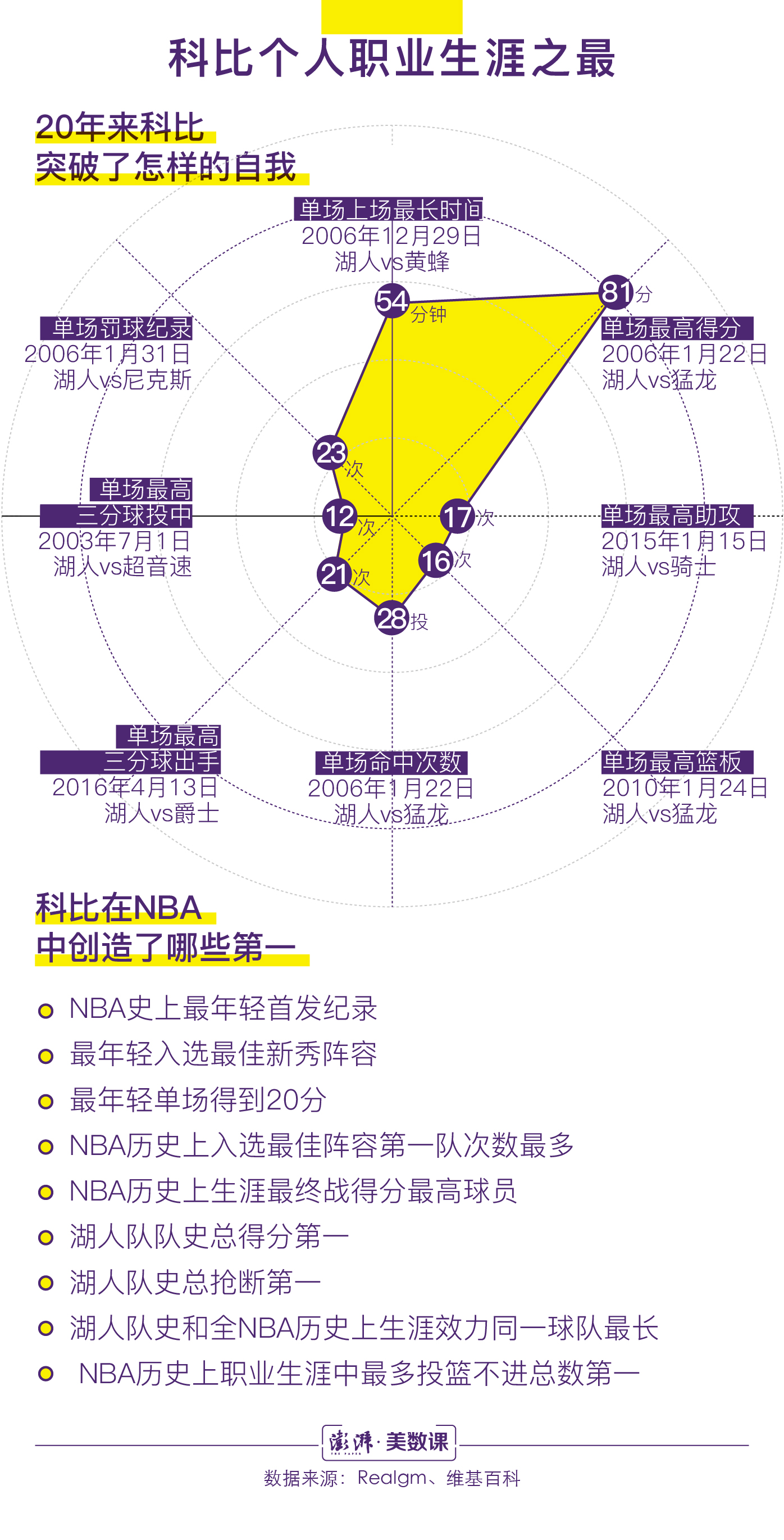 科比nba获得哪些成就(数说｜贡献30699次投球，科比职业生涯留下了怎样成绩？)