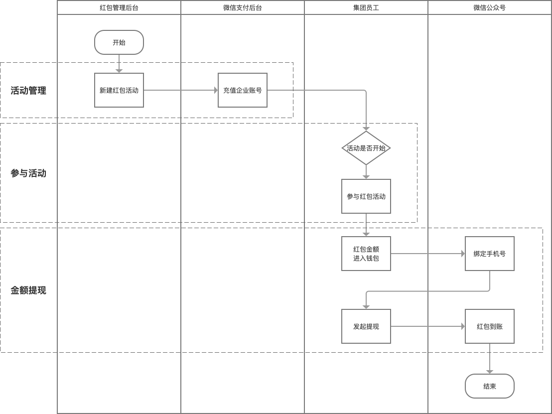 企业要如何给员工花式发福利？