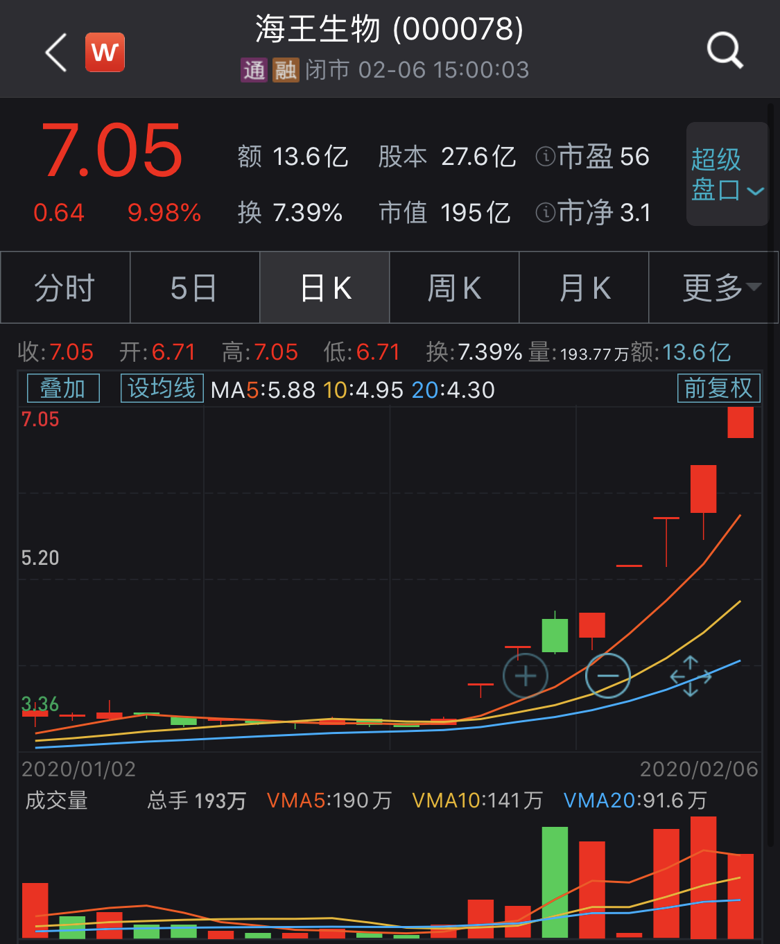 涉及利巴韦林概念，海王生物8天7板，一营业部抛售2.7亿元