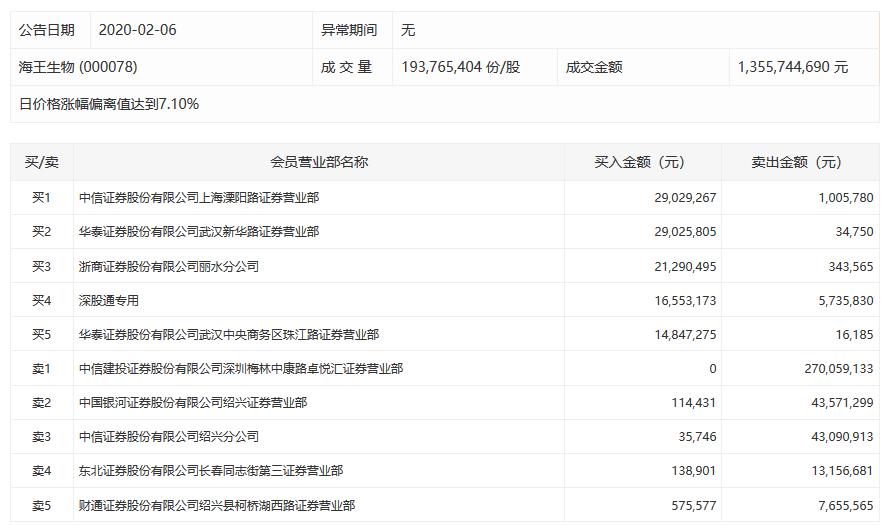 涉及利巴韦林概念，海王生物8天7板，一营业部抛售2.7亿元