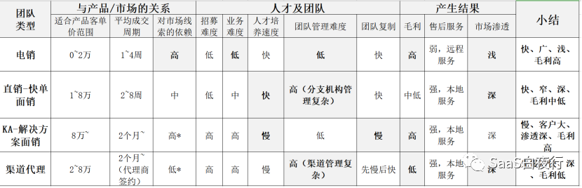 SaaS创业路线图（71）：电销、直销、KA及渠道代理的对比