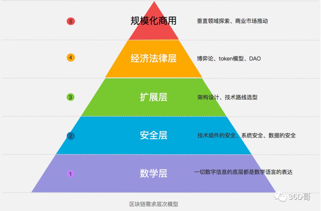 读透区块链系列篇4-区块链中的“马斯洛需求层次”模型 | 火星号精选