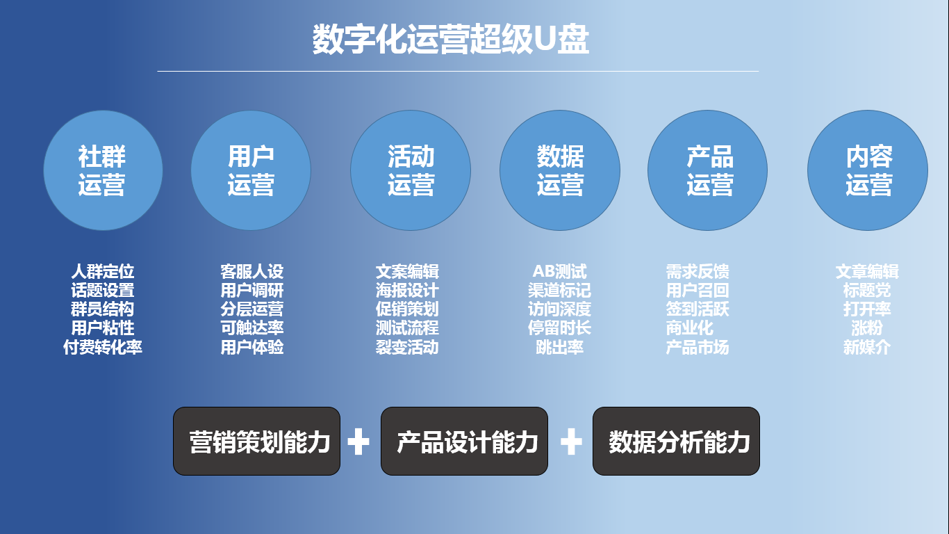 企业数字化转型，运营人员如何构建数字化运营能力？