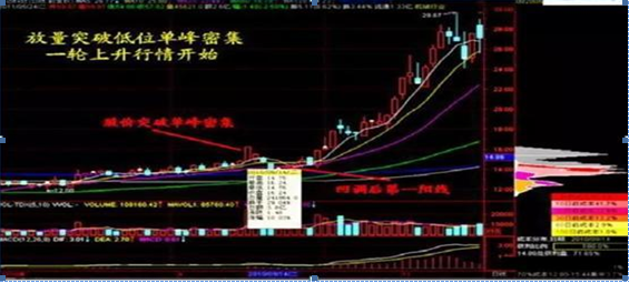 武大一女博士说破股市：筹码集中度达到12%，就是庄家完成最后吸筹，不留任何仓位，全部买进，涨停在即