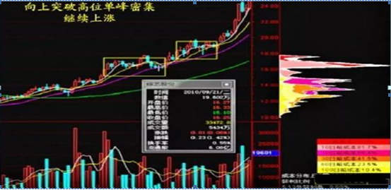 武大一女博士说破股市：筹码集中度达到12%，就是庄家完成最后吸筹，不留任何仓位，全部买进，涨停在即