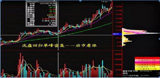 武大一女博士说破股市：筹码集中度达到12%，就是庄家完成最后吸筹，不留任何仓位，全部买进，涨停在即