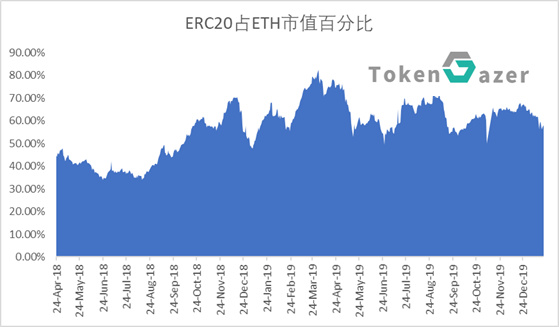 以太坊和ERC20市值的相关性分析