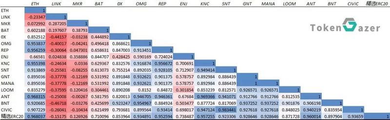 以太坊和ERC20市值的相关性分析