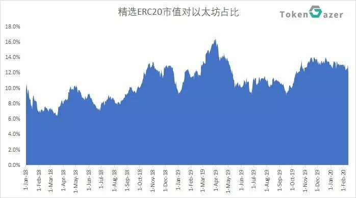 以太坊和ERC20市值的相关性分析