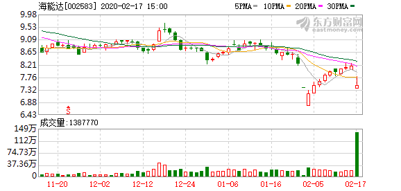 实际控制人质押6250万股股票