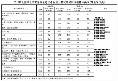 2020考研国家线预测会上涨吗？历年考研国家线各专业分数线一览