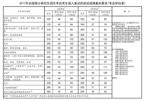 2020考研国家线预测会上涨吗？历年考研国家线各专业分数线一览