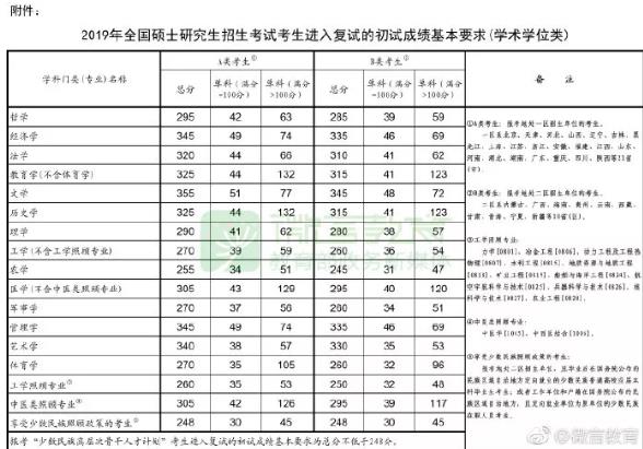 2020考研国家线预测会上涨吗？历年考研国家线各专业分数线一览