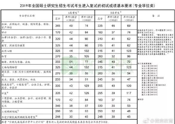 2020考研国家线预测会上涨吗？历年考研国家线各专业分数线一览