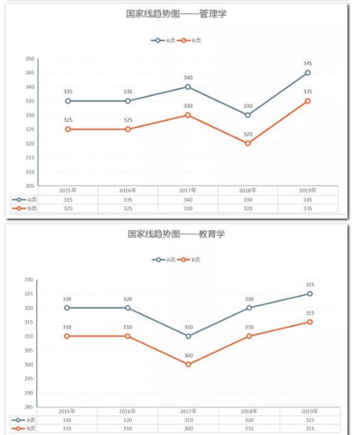 2020考研国家线预测会上涨吗？历年考研国家线各专业分数线一览