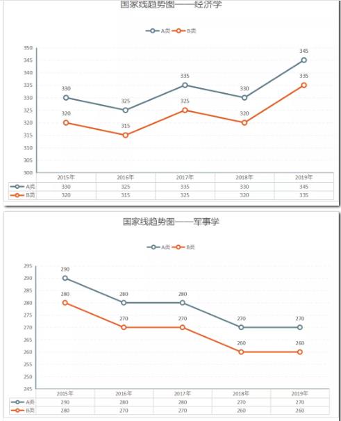 2020考研国家线预测会上涨吗？历年考研国家线各专业分数线一览