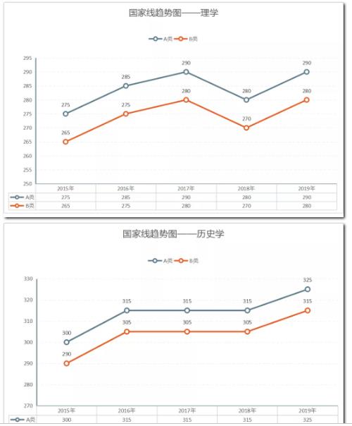 2020考研国家线预测会上涨吗？历年考研国家线各专业分数线一览