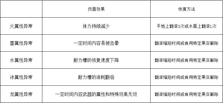 怪物猎人世界特殊道具用法分析(怪物猎人世界装备详情介绍)-第1张图片-西部数码代理商