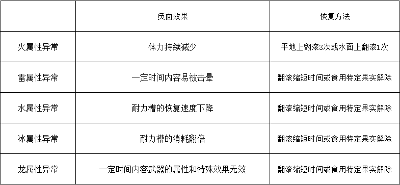 怪物猎人世界特殊道具用法分析(怪物猎人世界装备详情介绍)  第1张