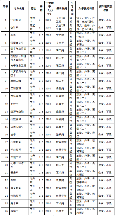 33个本、专科专业招生，潍坊学院发2020年函授教育招生简章