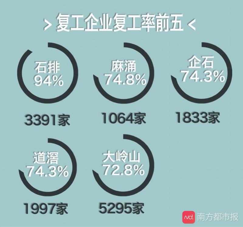 南都独家！权威数据显示，这25个镇街重点企业复工率达100%