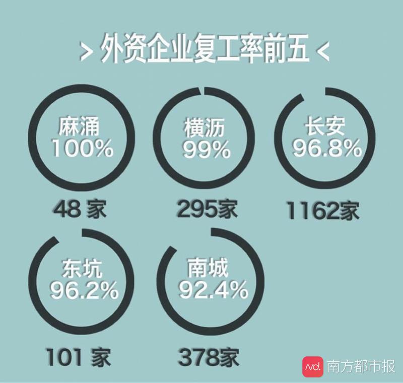 南都独家！权威数据显示，这25个镇街重点企业复工率达100%