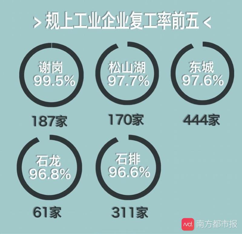 南都独家！权威数据显示，这25个镇街重点企业复工率达100%