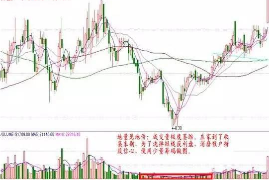 再凶狠的主力都无可奈何：牢记"缩量上涨必将暴涨，缩量下跌必将暴跌"，股票去留心中有数