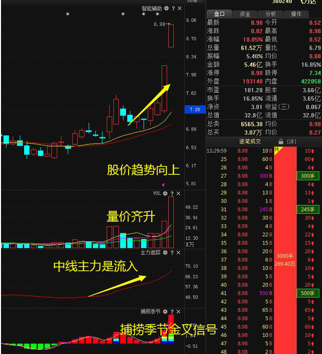 再凶狠的主力都无可奈何：牢记"缩量上涨必将暴涨，缩量下跌必将暴跌"，股票去留心中有数